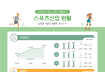 22년 기준 스포츠산업 매출액 78조 원 돌파… 전년 대비 22.3% 증가