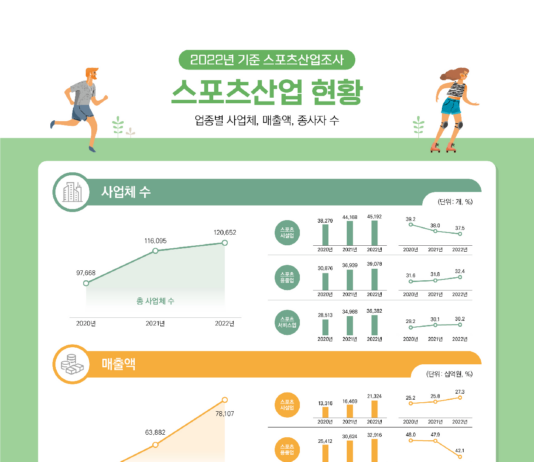 ’22년 기준 스포츠산업 매출액 78조 원 돌파… 전년 대비 22.3% 증가