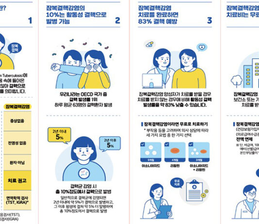 증상없는 ‘잠복결핵감염’, 치료하면 최대 90% 결핵 예방